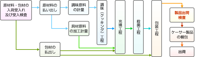 製造工程の概略フローの図